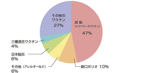 円グラフ　渡航（トラベラーズワクチン） 47%／経口ポリオ 10%／その他（アレルギーなど） 6%／日本脳炎 6%／三種混合ワクチン 4%／その他のワクチン 27%